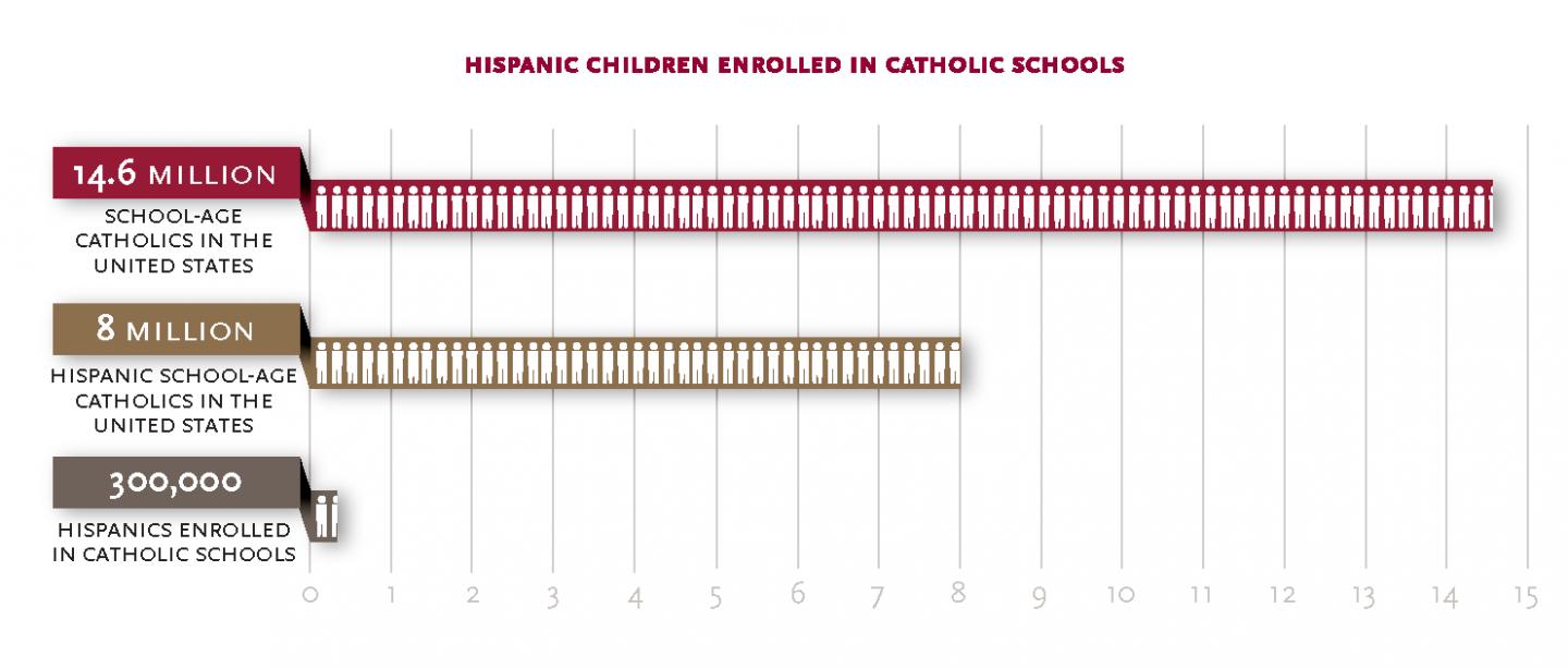 Hispanic Enrollment in Catholic Schools