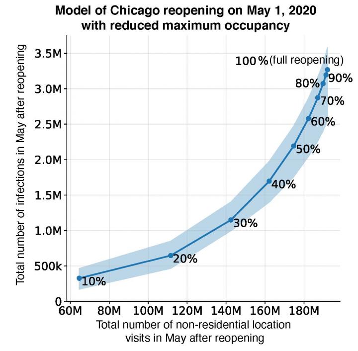 Modeling the Tradeoff between Infections and Activity