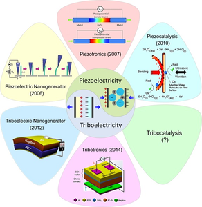 Tribocatalysis: challenges and perspectives