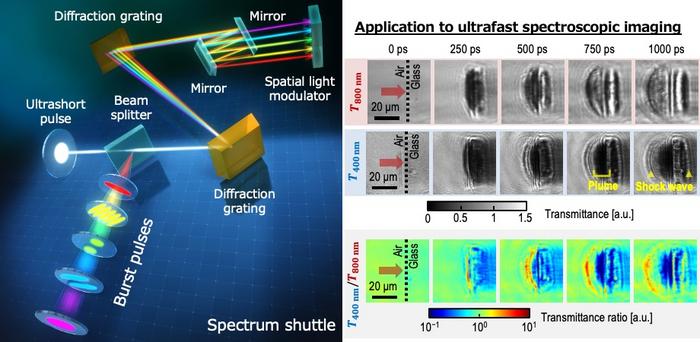 The proposed “spectrum shuttle” method.