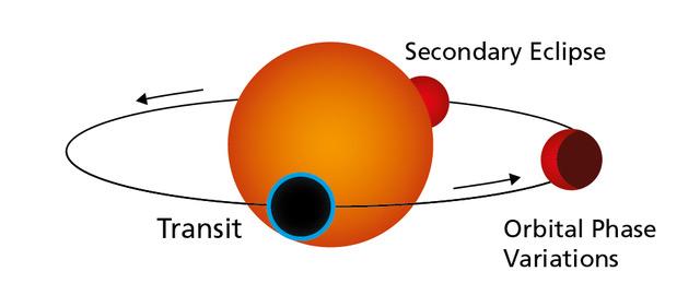 The graph illustrates the orbit of a transiting rocky exoplanet like Gliese 486b around its host star