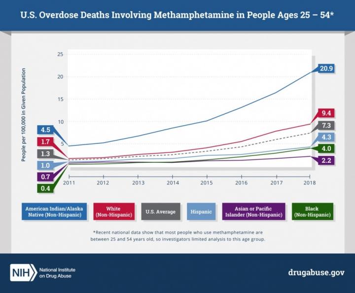 Methamphetamine overdose deaths in people ages 25-54 in the United States, 2011-2018