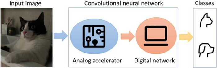 Hybrid convolutional neural network structure for image classification.