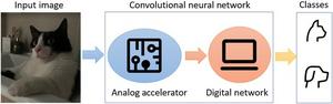 Hybrid convolutional neural network structure for image classification.
