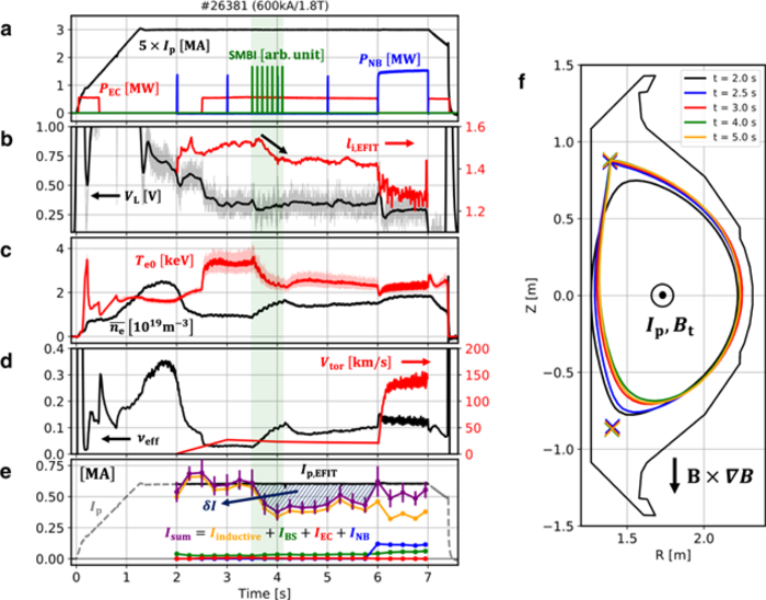 Overview of main parameters of the KSTAR experiment where a new type of plasma current is observed.