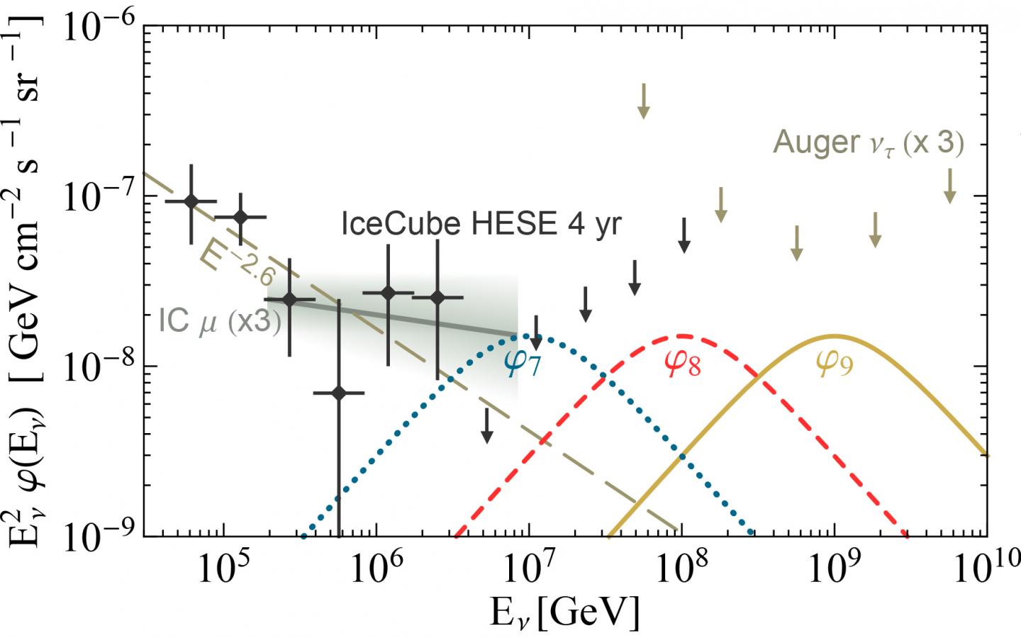 Neutrino Fluxes