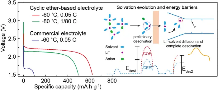 Weakly-Solvating Electrolyte Enables Ultralow Temperature (-80 ℃) and High-Power CFx/Li Primary Batteries