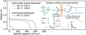 Weakly-Solvating Electrolyte Enables Ultralow Temperature (-80 ℃) and High-Power CFx/Li Primary Batteries