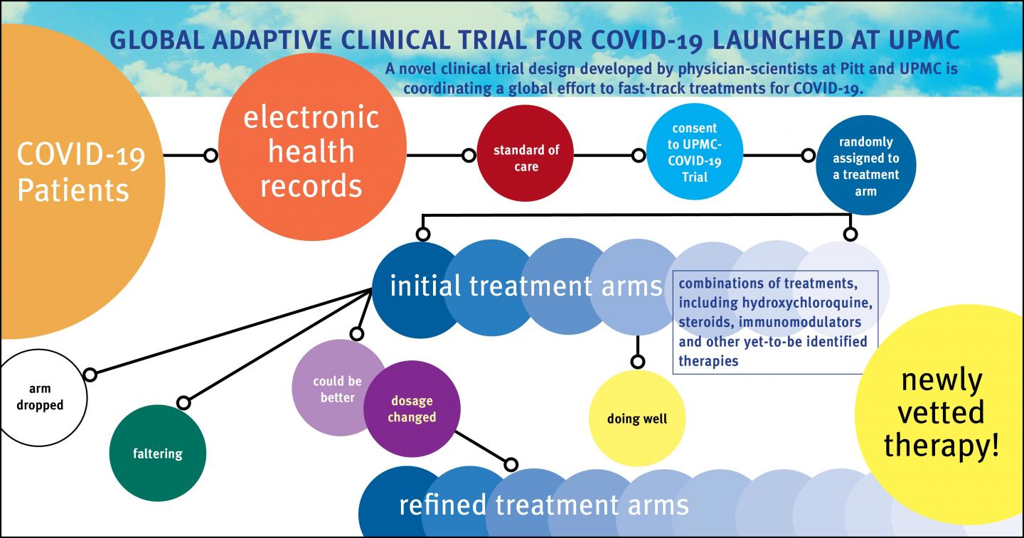 Global Adaptive Clinical Trial for COVID-19 Launched at UPMC