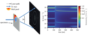 X-Ray Diffraction During 3D Printing