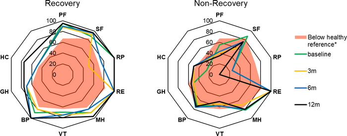 Health-related quality of life in R- and NR-group