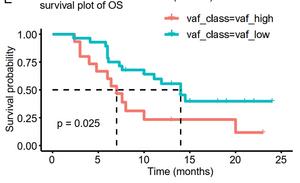 BGI Genomics New Combined Therapy for Advanced Stomach Cancer