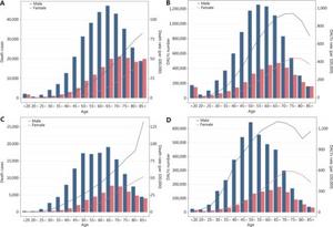 Age-specific deaths and DALYs numbers and rates of liver cancer worldwide and in China in 2019.