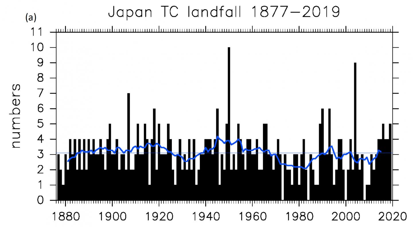 Annual TC landfall numbers in Japan from 1877 to 2019