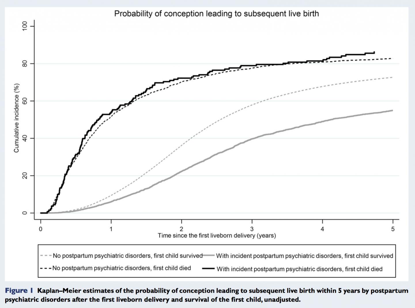 Probability of a Subsequent Birth after Postpartum Psychiatric Disorders