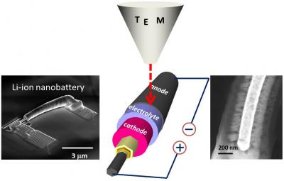 Nanopower: Avoiding Electrolyte Failure in Nanoscale Lithum Batteries