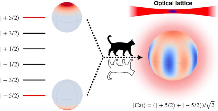 Minute-scale Schrödinger-cat state of spin-5/2 atoms