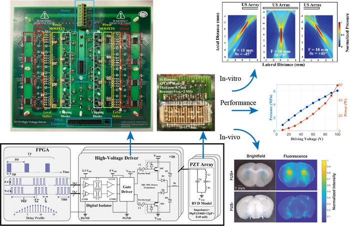 16-channel phased array electronics, along with a custom-built ultrasound transducer array and measurement results