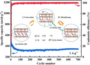 Tin-titanium-ethylene glycol (Sn-Ti-EG) anode demonstrates excellent stability and energy capacity after 700 cycles