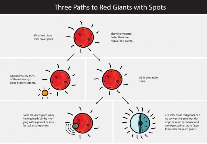 Three Paths to Red Giants with Spots