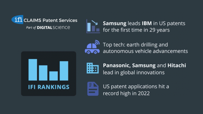 Samsung Leads in U.S. Patents as Overall Grants Hit Four-Year Low