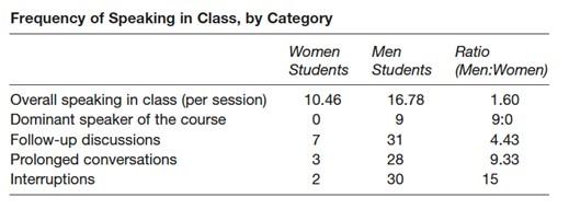Frequency of Speaking in Class, by Category