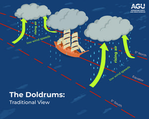 Doldrums traditional explanation