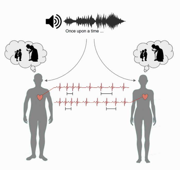 people-synchronize-heart-rates-while-listenin-eurekalert