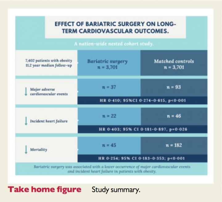 Effect of bariatric surgery on heart attacks and strokes
