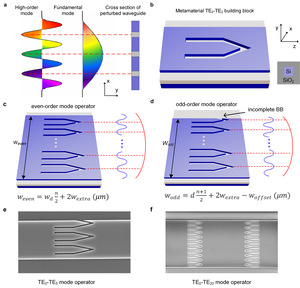 Metamaterial-enabled arbitrary on-chip spatial mode manipulation.