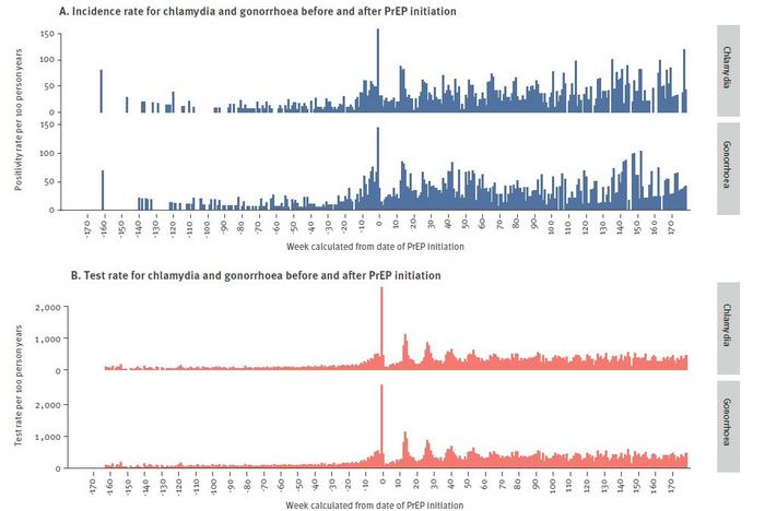 Incidence and test rate for chlamydia and gonorrhoea before and after initiation of HIV pre-exposure prophylaxis, the capital region of Denmark, January 2019–June 2022 (n = 1,326)