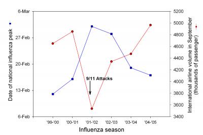 9/11, Airline Volume and Influenza