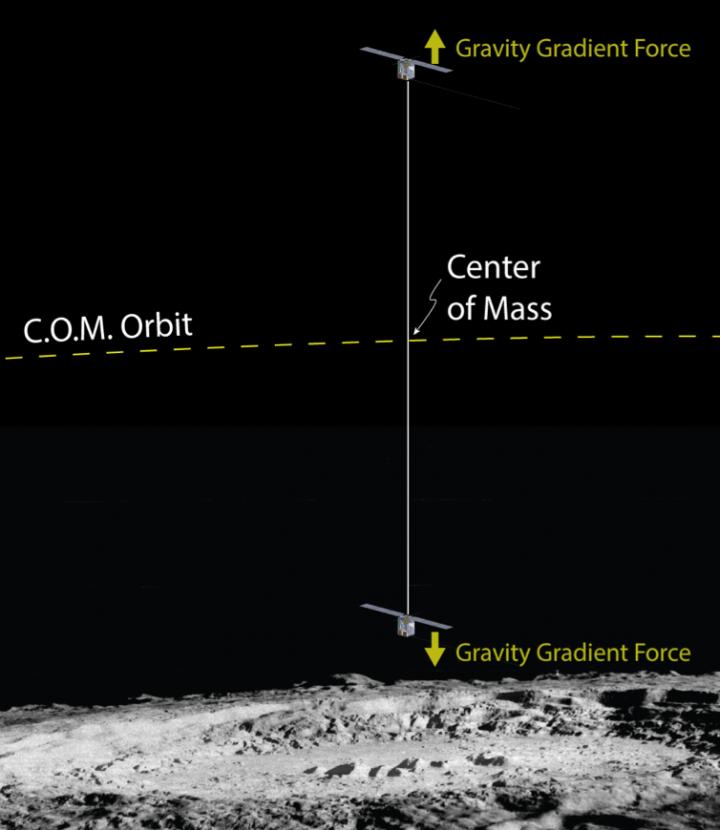 CubeSats Measure the Moon