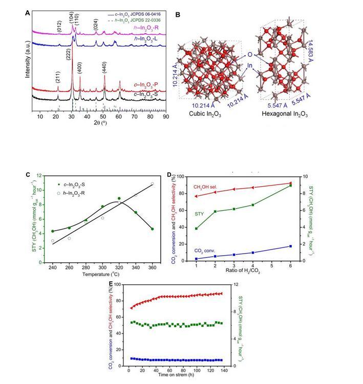 Structural Characterization and Catalytic Performance
