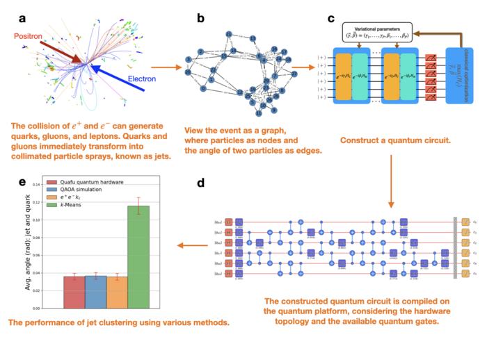 Exploring Quantum Technologies in Fundamental Science: A Breakthrough in Jet Clustering