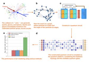 Exploring Quantum Technologies in Fundamental Science: A Breakthrough in Jet Clustering