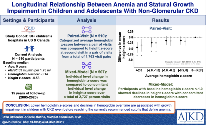 Anemia is associated with poor growth in children with non-glomerular CKD
