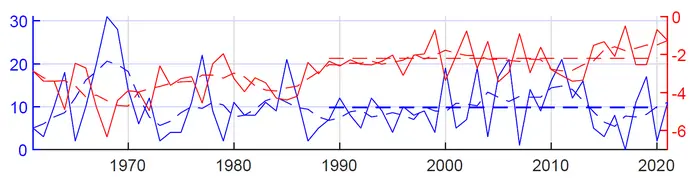 Winter temperature (red solid curve) increases over past decades. Within the study period (1989–2021), the number of extreme cold days (blue solid line) in North China increases around the year 2003 and then decreases around the year 2013. The dashed li