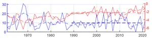 Winter temperature (red solid curve) increases over past decades. Within the study period (1989–2021), the number of extreme cold days (blue solid line) in North China increases around the year 2003 and then decreases around the year 2013. The dashed li