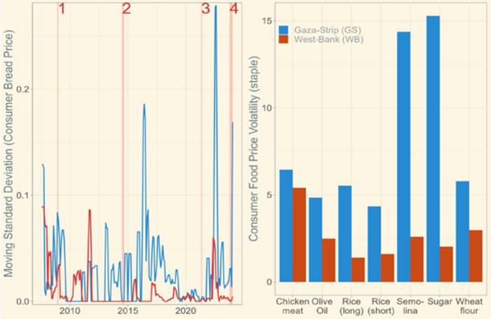 Gaza Food Crisis - Prices Fluctuation Graph