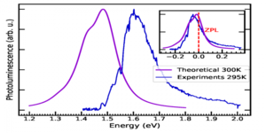 Theoretically predicted phonon-assisted luminescence