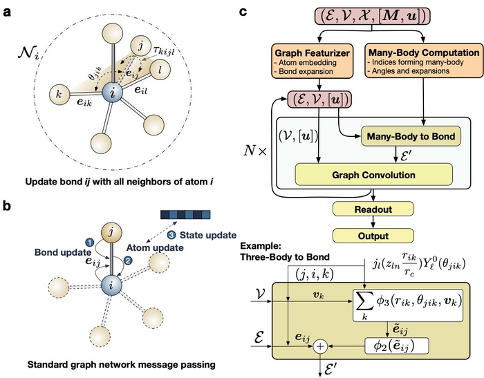 Schematic of the many-body graph potential and the major compu- tational blocks