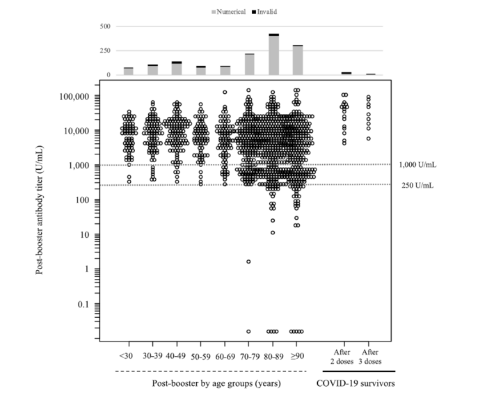 Post third dose antibody titer image eurekalert science news releases