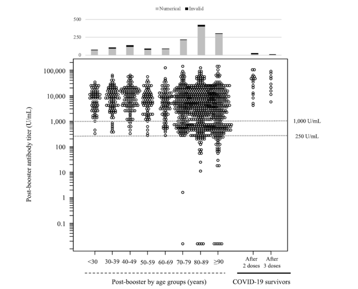 Post-third-dose antibody titer distribution of 1356 individuals compared to COVID-19 survivors