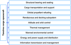 Functional composition of TZ.