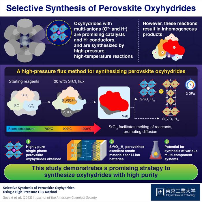 Selective Synthesis of Perovskite Oxyhydrides