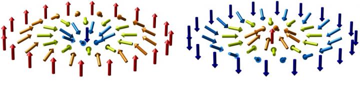 Magnetic Skyrmions