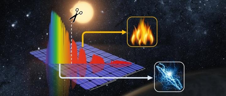 Figure 1. Concept of spectral-splitting hybrid PV-thermal collector technology.