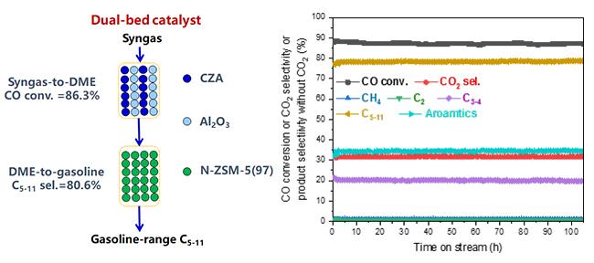 Dual-bed Catalyst Enables High Conversion of Syngas to Gasoline-range Liquid Hydrocarbons