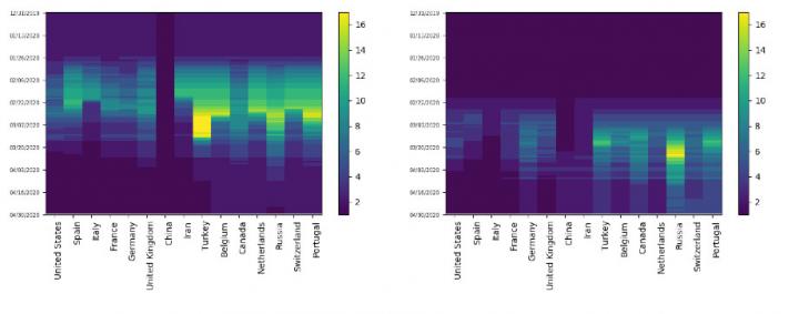 Heat maps track the changing cluster membership of the 15 most severely impacted countries